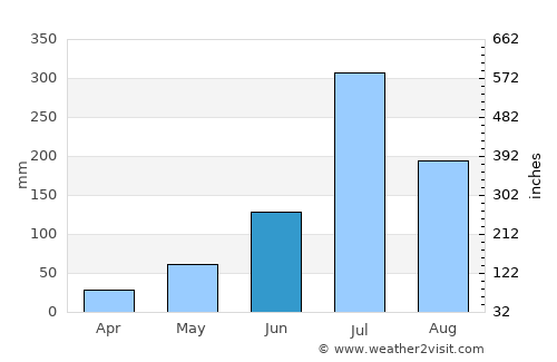 Kolhāpur average rain in June