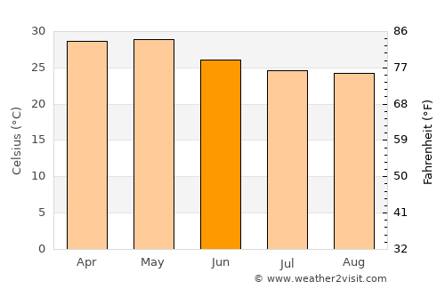 Kolhāpur average temperature in June