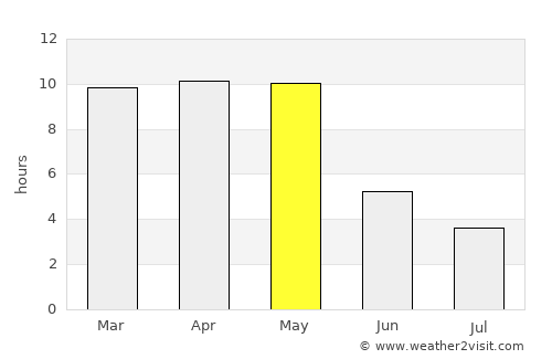 Kolhāpur average rain in May