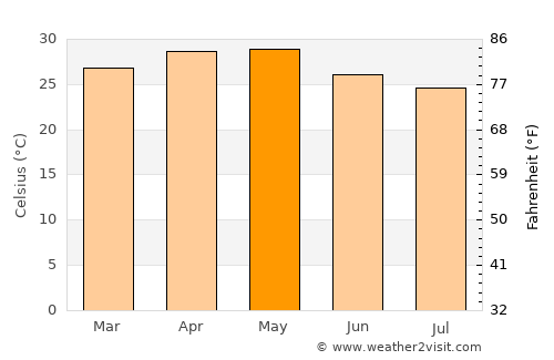 Kolhāpur average temperature in May