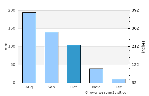 Kolhāpur average rain in October