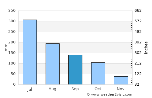 Kolhāpur average rain in September