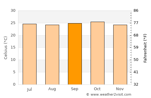 Kolhāpur average temperature in September