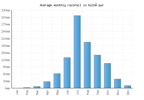 Kolhāpur monthly rainfall chart (mm)