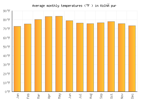 Kolhāpur average temperature chart (Fahrenheit)