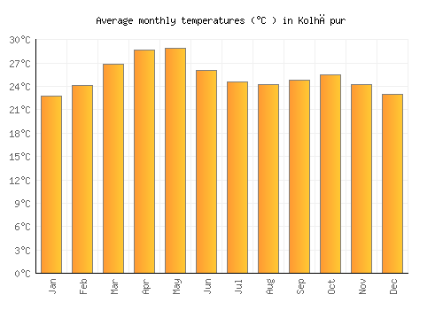 Kolhāpur average temperature chart (Celsius)
