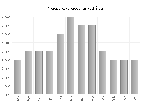 Kolhāpur average winspeed by month (mph)