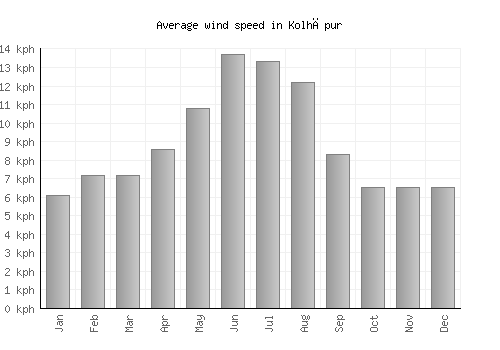 Kolhāpur average winspeed by month (km/h)
