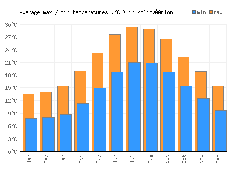 Kolimvárion average minimum / maximum temperatures (Celsius)