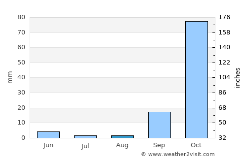 Kolimvárion average rain in August