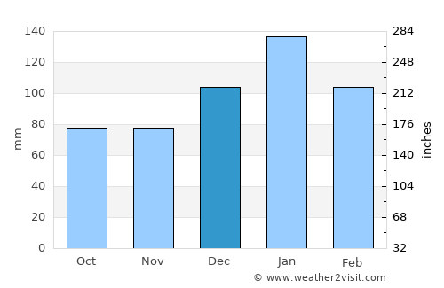 Kolimvárion average rain in December