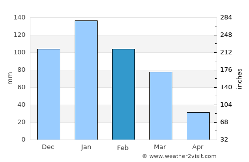 Kolimvárion average rain in February