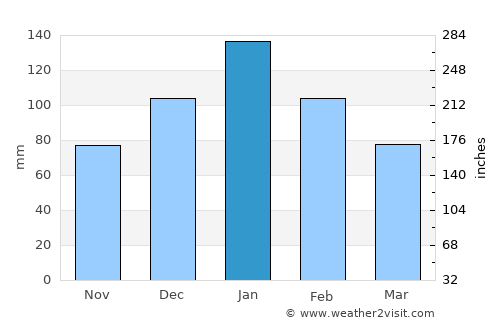 Kolimvárion average rain in January