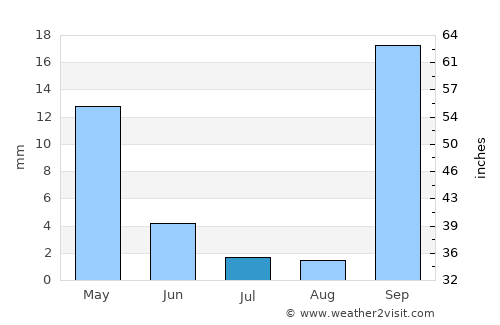 Kolimvárion average rain in July