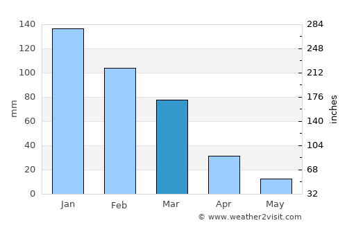 Kolimvárion average rain in March