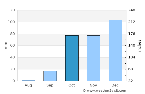 Kolimvárion average rain in October