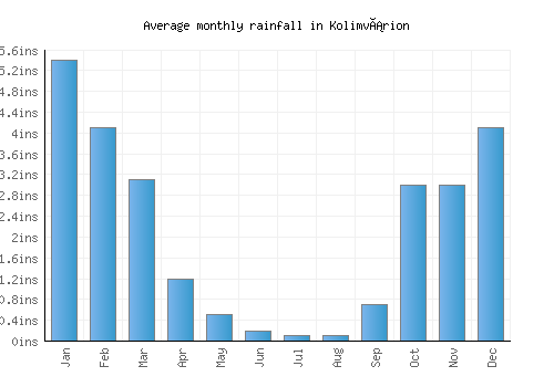 Kolimvárion monthly rainfall chart (inches)