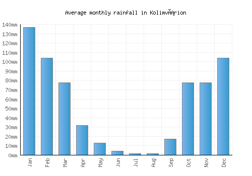 Kolimvárion monthly rainfall chart (mm)