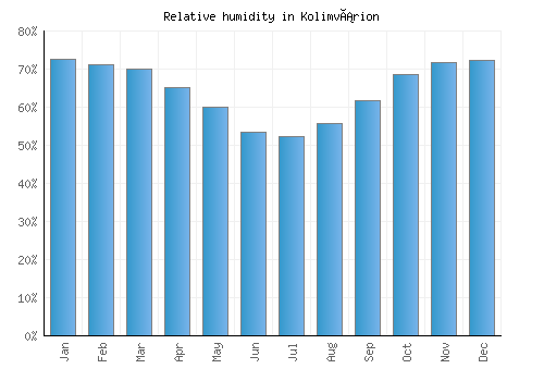 Kolimvárion relative humidity averages