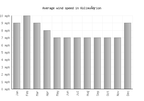 Kolimvárion average winspeed by month (mph)