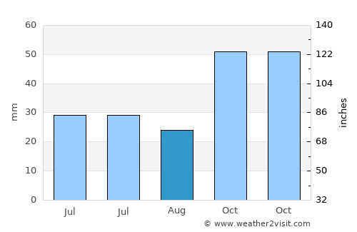 Kolindrós average rain in August