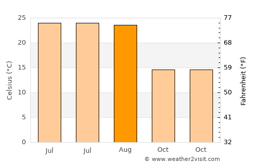 Kolindrós average temperature in August