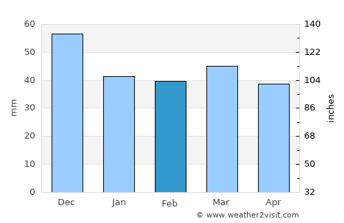 Kolindrós average rain in February