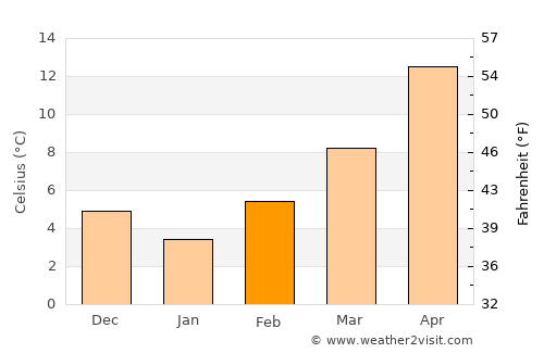Kolindrós average temperature in February