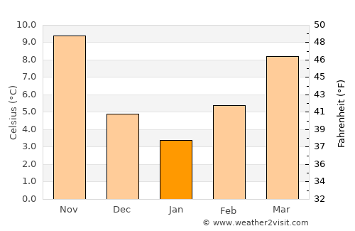 Kolindrós average temperature in January