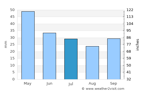 Kolindrós average rain in July