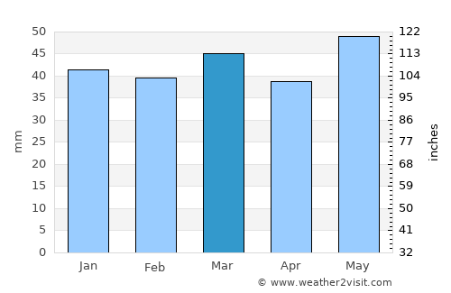 Kolindrós average rain in March
