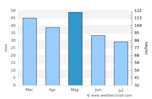 Kolindrós average rain in May