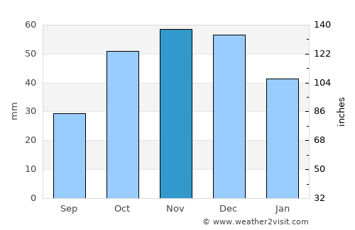 Kolindrós average rain in November