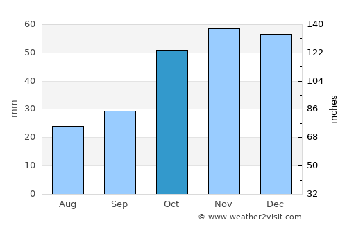 Kolindrós average rain in October