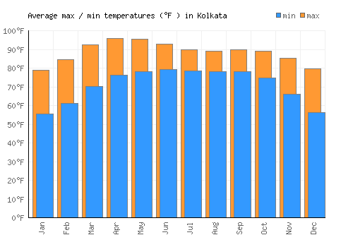 Kolkata average minimum / maximum temperatures (Fahrenheit)