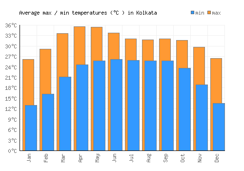 Kolkata average minimum / maximum temperatures (Celsius)