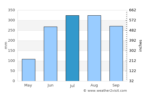 Kolkata average rain in July