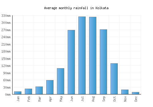 Kolkata monthly rainfall chart (mm)