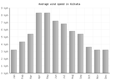 Kolkata average winspeed by month (km/h)