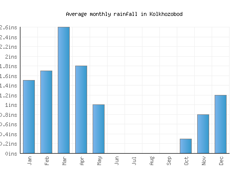 Kolkhozobod monthly rainfall chart (inches)
