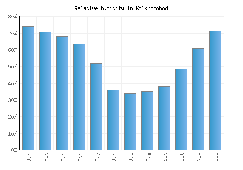Kolkhozobod relative humidity averages
