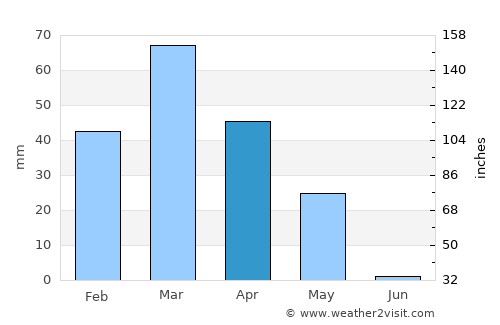 Kolkhozobod average rain in April
