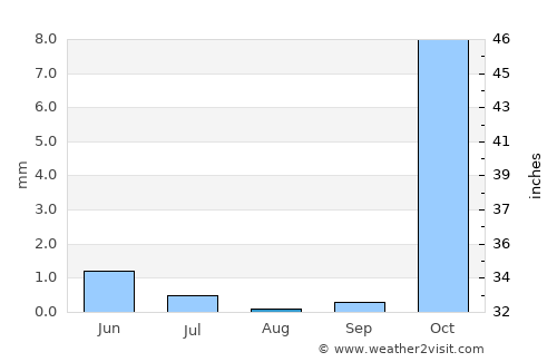 Kolkhozobod average rain in August
