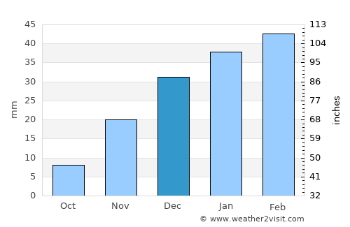 Kolkhozobod average rain in December