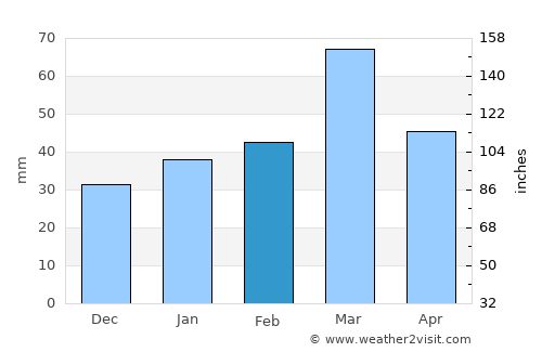 Kolkhozobod average rain in February