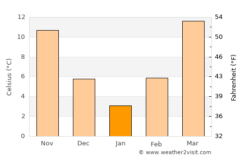 Kolkhozobod average temperature in January