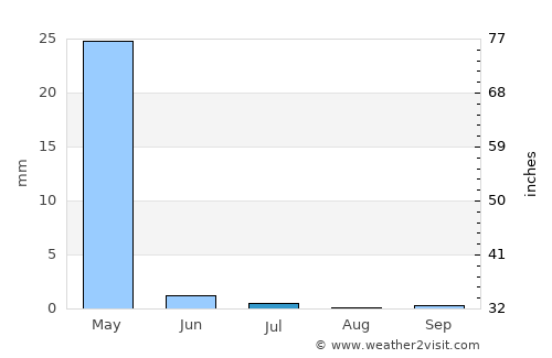 Kolkhozobod average rain in July