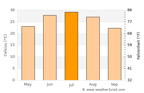 Kolkhozobod average temperature in July
