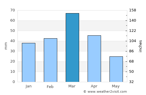 Kolkhozobod average rain in March