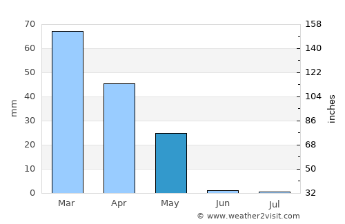 Kolkhozobod average rain in May
